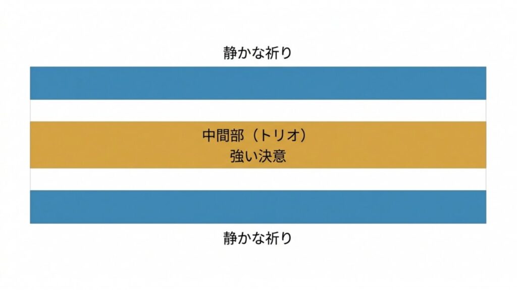 静かな祈りと中間部トリオの強い決意を帯状構成で示す行進曲の構造図