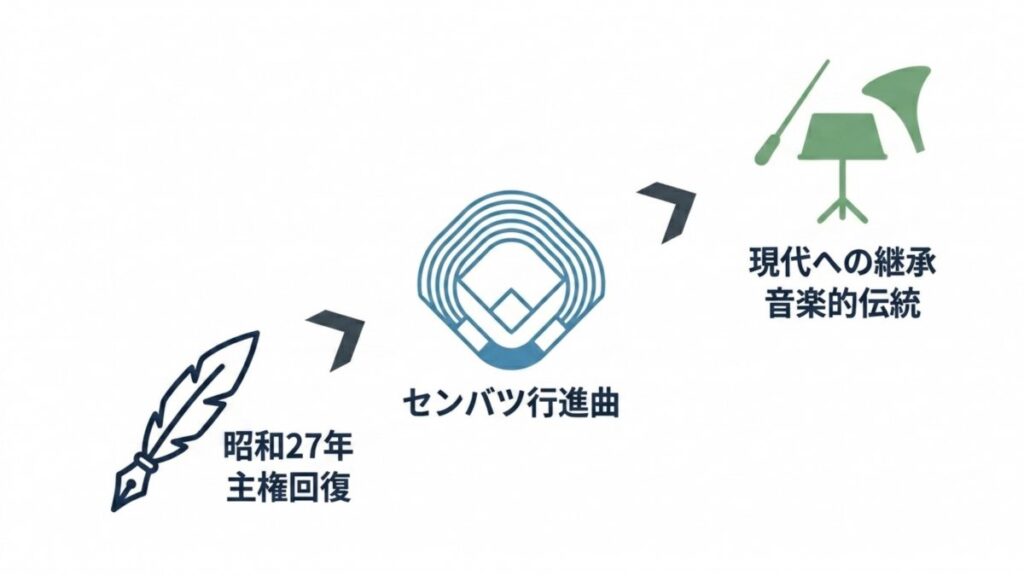 昭和27年の主権回復からセンバツ行進曲を経て現代へ継承する流れの図解