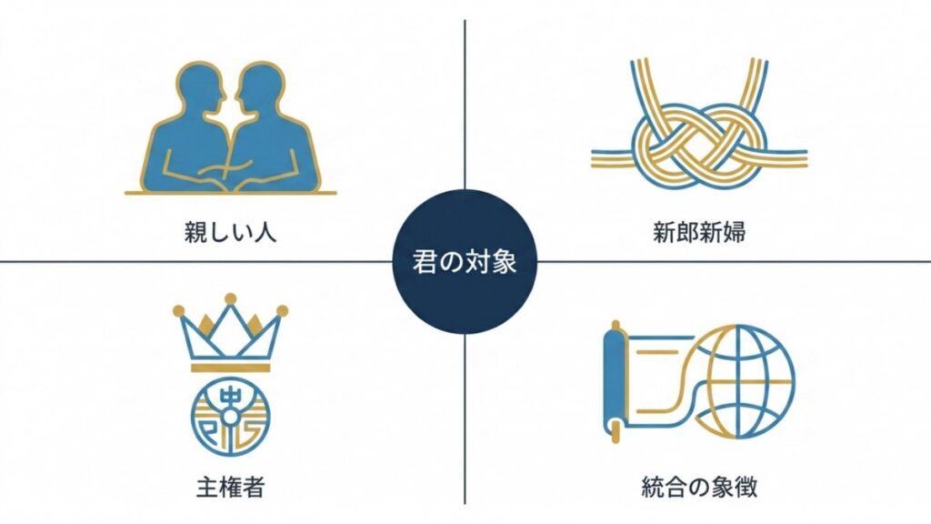 親しい人、新郎新婦、主権者、統合の象徴を並べた君の対象の分類図