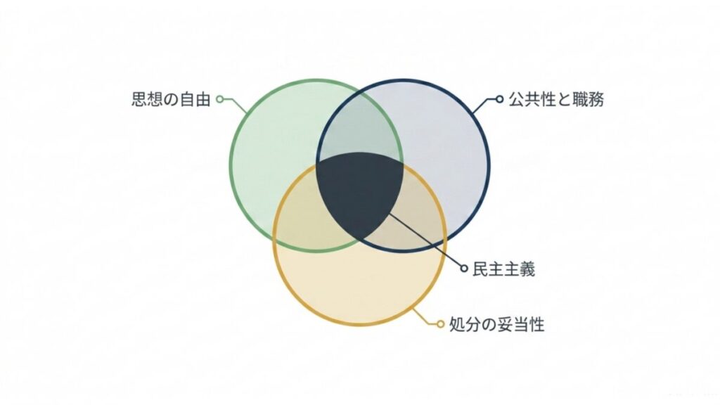 思想の自由、公共性と職務、処分の妥当性を重ねた図解
